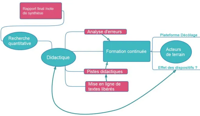 Figure 4. Eléments d’un dialogue entre la recherche quantitative et les pratiques de classe 