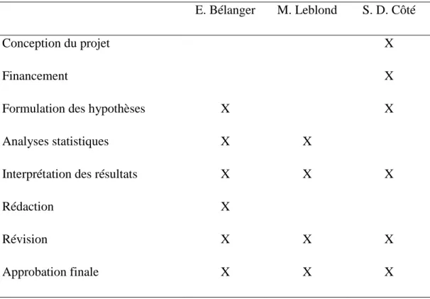 Tableau 1. Contribution des auteurs de l’article scientifique.