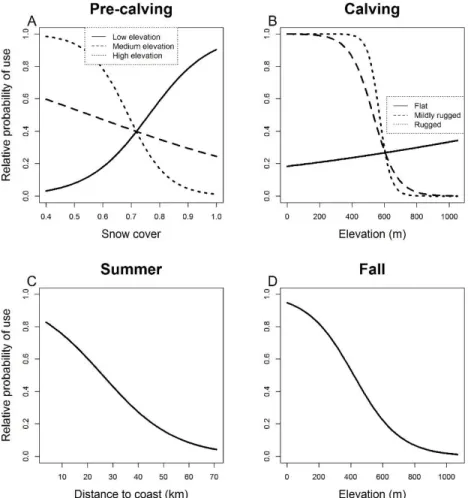 Figure 2. Relative probability of use as a function of (A) snow cover during pre-calving for different  elevations,  (B)  elevation  during  calving  for  different  terrain  ruggedness,  (C)  distance  to  coast  during summer and (D) elevation during fal