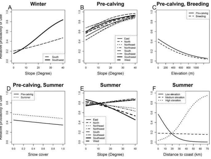 Figure 3. Relative probability of use as a function of aspect for different slopes during (A) winter,  (B) pre-calving,  and (E)  summer, and  as a  function of (C)  elevation during the pre-calving  and 