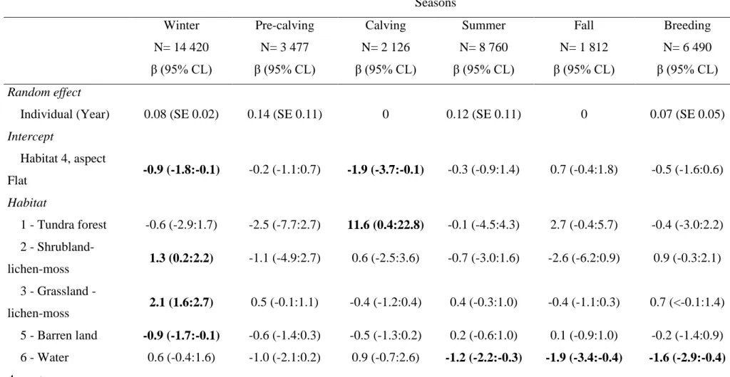 Table 3. Parameter estimates (β) and 95% CL of the most parsimonious seasonal models (see appendix 4) of within home-range resource  selection by Torngat Mountains caribou in the Northern Quebec-Labrador peninsula, from 2011 to 2015