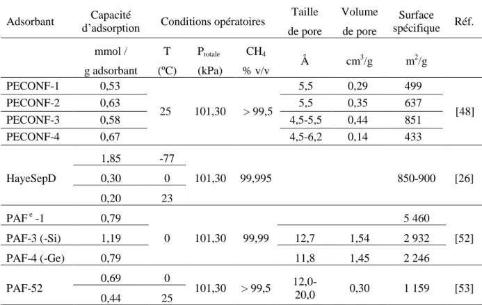 Tableau  2.6.  Capacité  d’adsorption  du  CH 4   et  conditions  opératoires  des  POP  (continuation)