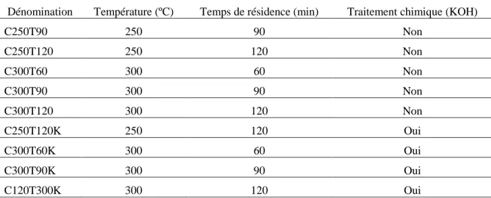 Tableau  3.2.  Dénomination,  température,  temps  de  résidence  et  traitement  chimique  du  biocharbon