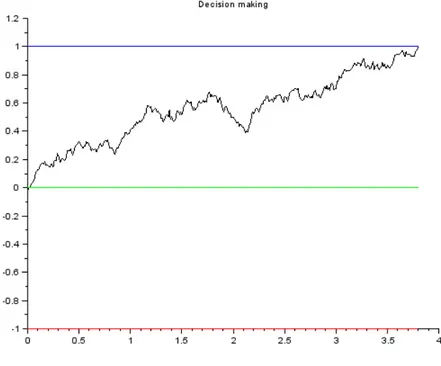 Figure 5 – Exemple de simulation du DDM. L’axe des abscisses repr´ esente le temps en se- se-condes, l’axe des ordonn´ ees repr´ esente la quantit´ e x de preuves accumul´ ees au cours du temps.