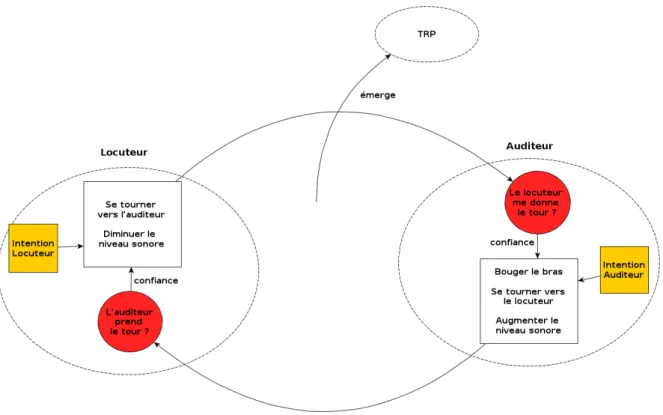 Figure 8 – Reprise du sch´ ema de la figure 7 pr´ ecisant la nature des rˆ oles, des prises de d´ ecision et des actions r´ ealis´ ees