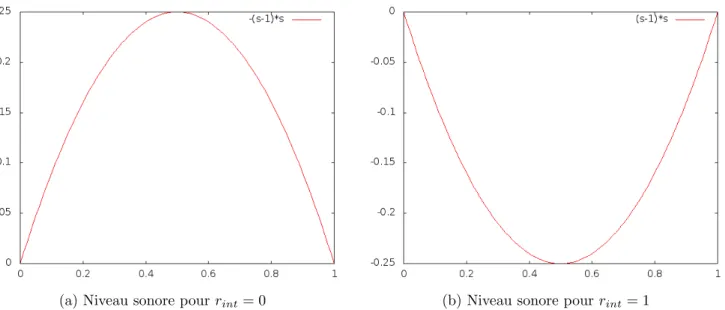 Figure 9 – Deux exemples d’´ evolution temporelle du niveau sonore pour le locuteur en faisant varier le param` etre d’intention