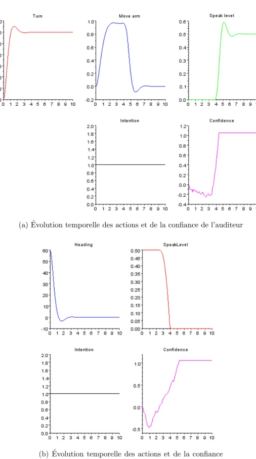 Figure 10 – Evolution temporelle des actions et de la prise de d´ ´ ecision du locuteur et de l’auditeur pour le premier sc´ enario