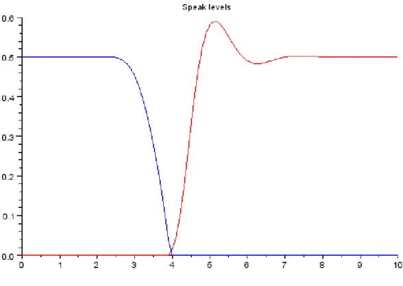 Figure 11 – Evolution temporelle des niveaux sonores des deux agents (en bleu le locuteur, ´ en rouge l’auditeur) pour le premier sc´ enario
