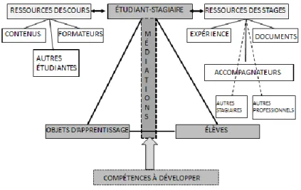 Figure 1. Les ressources offertes aux stagiaires. 