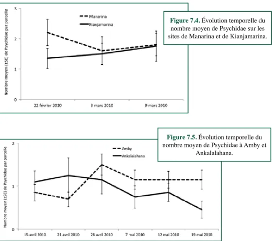 Figure 7.4. évolution temporelle du  nombre moyen de Psychidae sur les  sites de Manarina et de Kianjamarina.