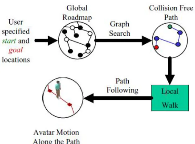 Figure 2.5: An avatar navigating the path at an interactive rate, without col- col-liding with obstacles[22]