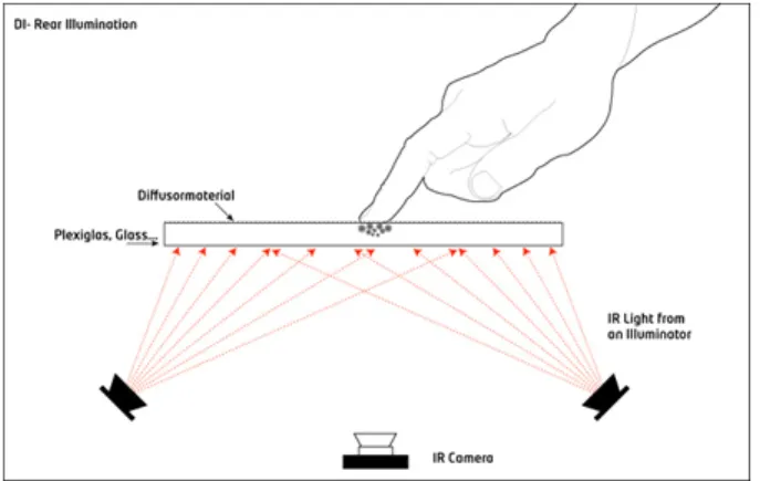 Figure 3.4: Diuse Illumination system[1]