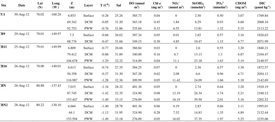 Table 3.1. Stations (Stn), dates of collection (Date), collection Latitude and Longitude (Lat-Long), physico-chemical parameters and chlorophyll a  (Chl a) concentrations of the samples used for amplicon high throughput sequencing