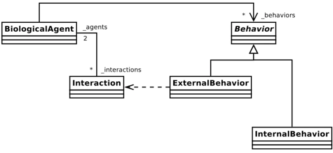 Figure 2.7 – Comportement externe et notion d’interaction.