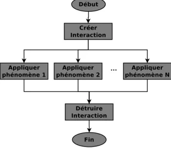 Figure 2.10 – Comportement externe d’un agent.