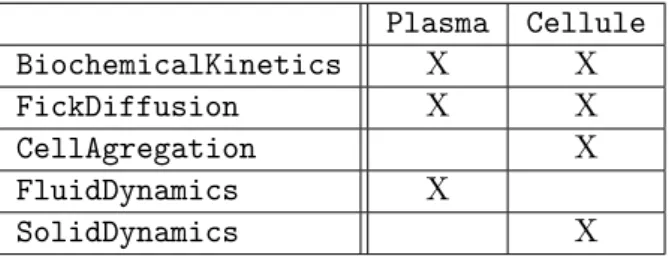 Table 2.1 – R´ecapitulatif des ph´enom`enes utilis´es par les agents.