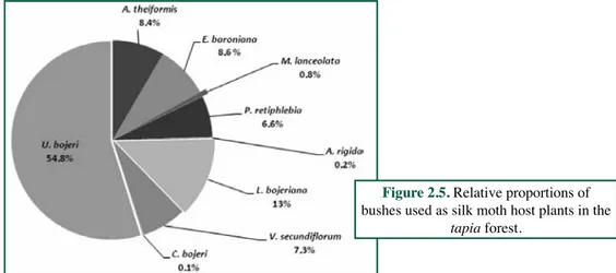 Figure 2.5. Relative proportions of  bushes used as silk moth host plants in the 