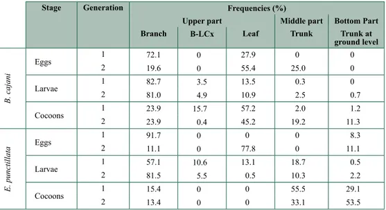 table 2.4. Brocera cajani and Europtera punctillata location frequencies on their host plants.