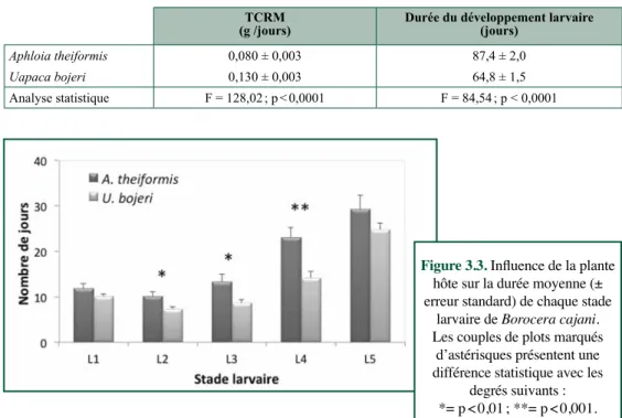 tableau 3.2. Influence de la plante hôte sur le taux de croissance relatif moyen (TCRM) et la durée du  développement larvaire de Borocera cajani.