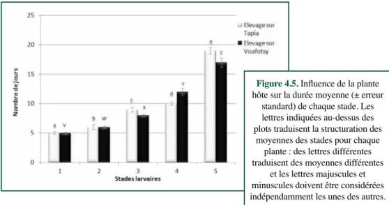 Figure 4.5. Influence de la plante  hôte sur la durée moyenne (± erreur 