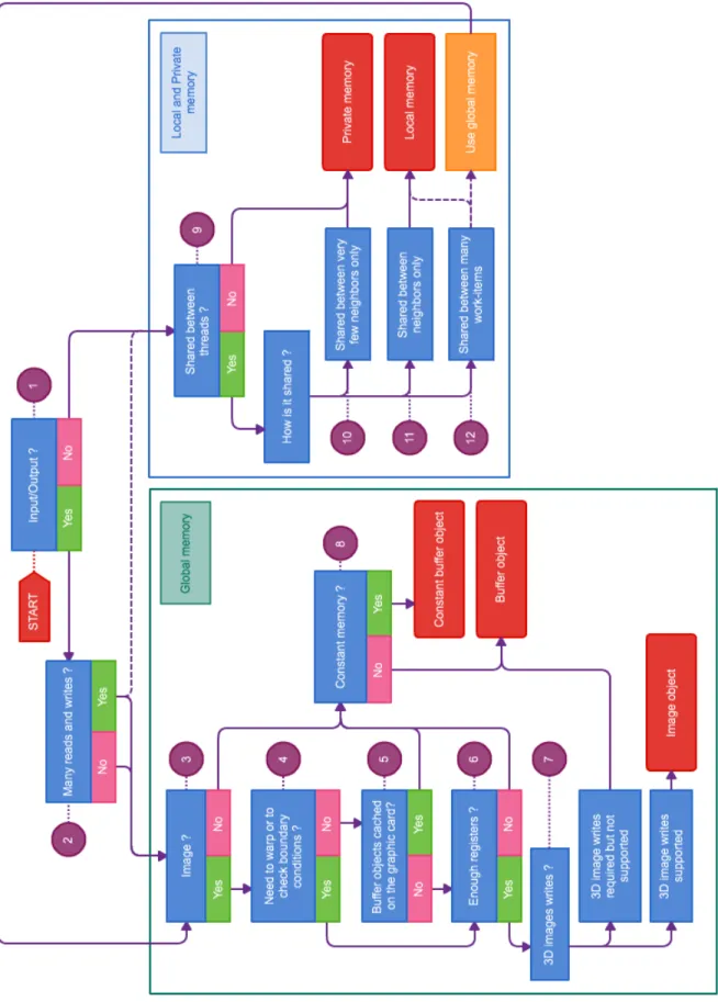 Figure 5.4: Diagram to help choosing the appropriate memory.