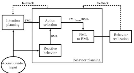 Figure 1.4 – Extension de l’architecture SAIBA. Le module de planification de comportement est compos´e de plusieurs sous-modules permettant de g´en´erer des comportements r´eactifs.