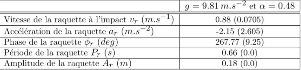 Table 4.1 – Donn´ees relatives ` a la raquette au moment de l’impact pour les conditions de r´ef´erence g = 9.81 m.s − 2 et α = 0.48 (l’´ecart type pour chaque variable est donn´e entre parenth`eses).