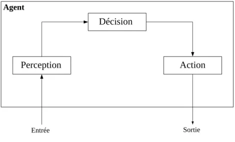 Figure 1.2 – Cycle de perception–d´ecision–action. Les informations per¸cues permettent `a l’agent d’effectuer une prise de d´ecision (en accord avec son but si l’agent est intentionnel) afin de r´ealiser une action.