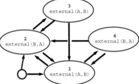 Figure 2.4  (Fig. 7 de He et al. [HCS96]) L'idiome 2Talk.