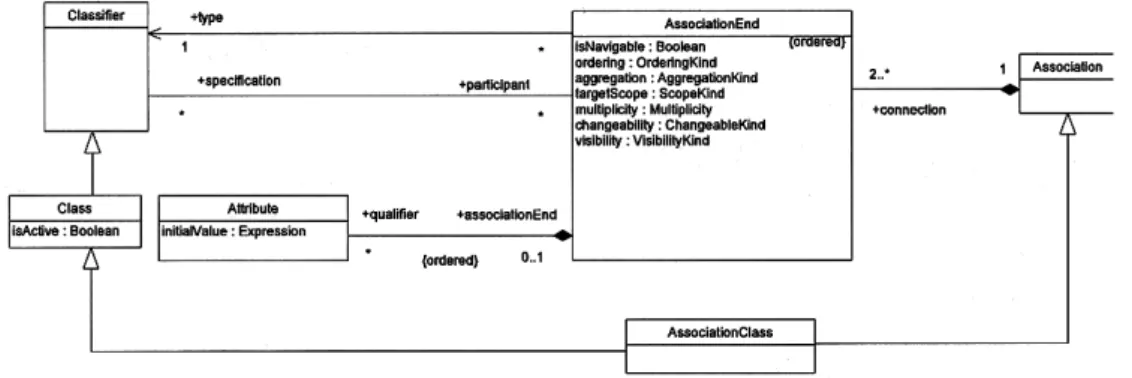 Figure 2. Extrait du méta- méta-modèle UML : les liens entre classes et associations (OMG 2005).