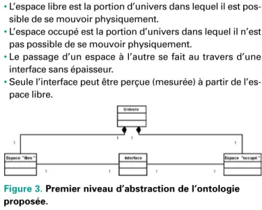 Figure 3. Premier niveau d’abstraction de l’ontologie proposée.