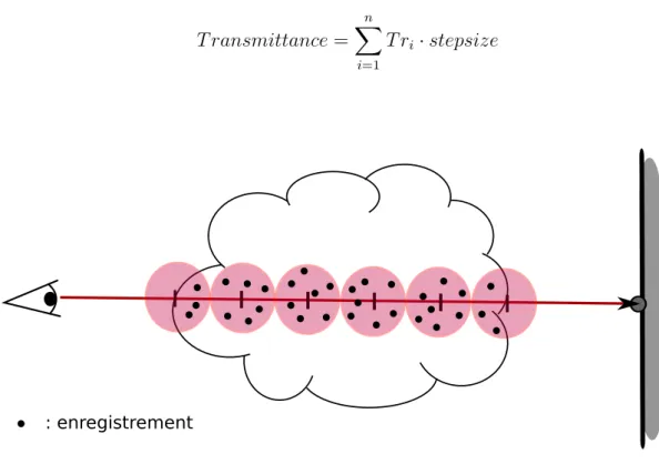 Figure 12 – Pour le rendu volumique, nous avan¸cons ` a pas constant sur le faisceau.