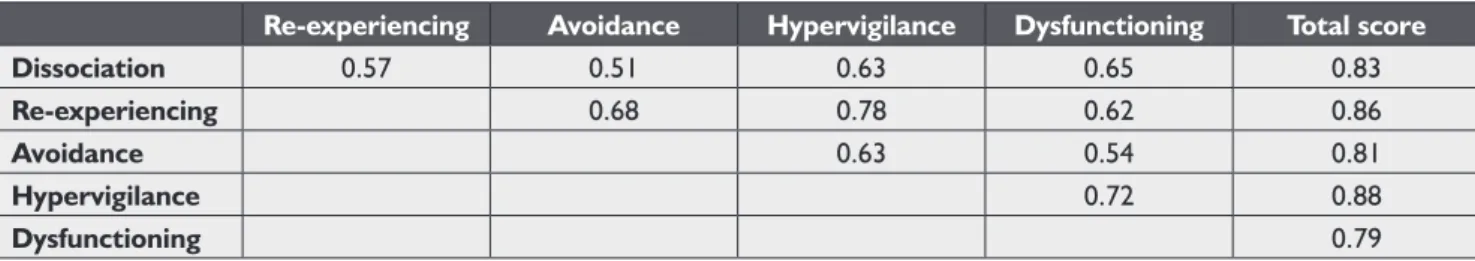 Table 1 gives inter-scale correlations varying from 0.51 (avoi- (avoi-dance and dissociation) to 0.78 (re-experiencing and  hyper-vigilance)