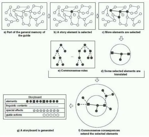 Figure 2.1 – Exemple de construction d’un sc´enario narratif