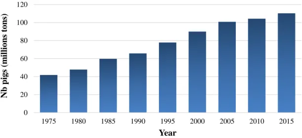 Figure 1.1 Time-line evolution of pig production worldwide, in millions of tones (source: 