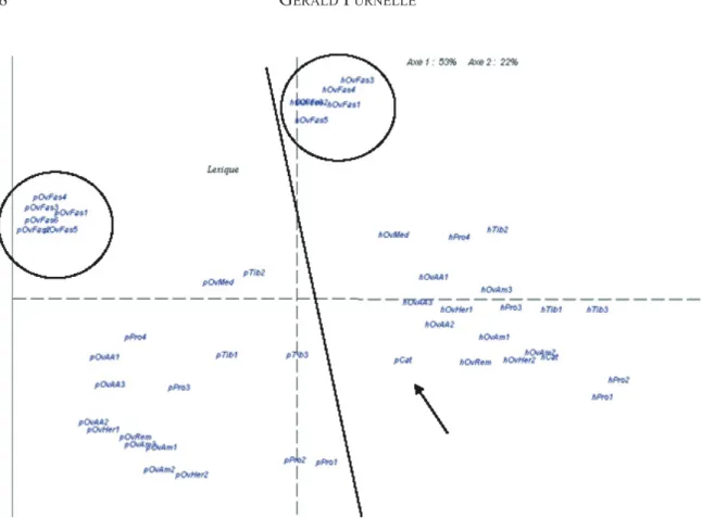 Graphique 1 : Lexique, AFC, facteurs 1 et 2.