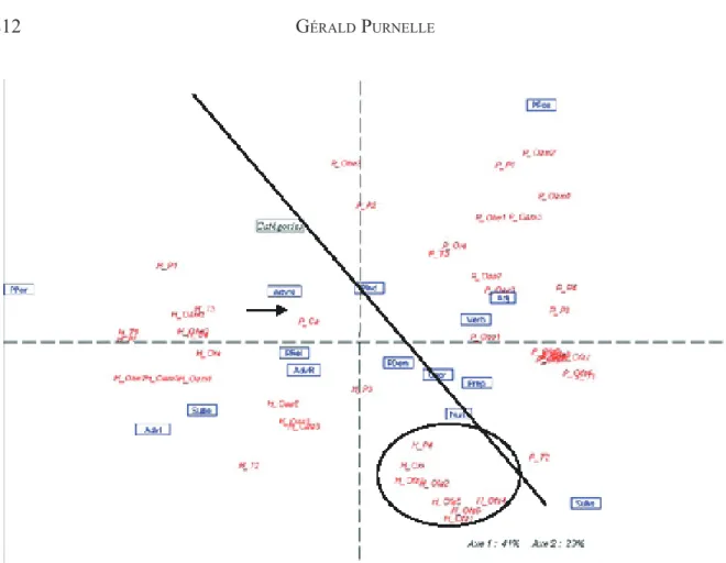 Graphique 5 : Catégories grammaticales, AFC