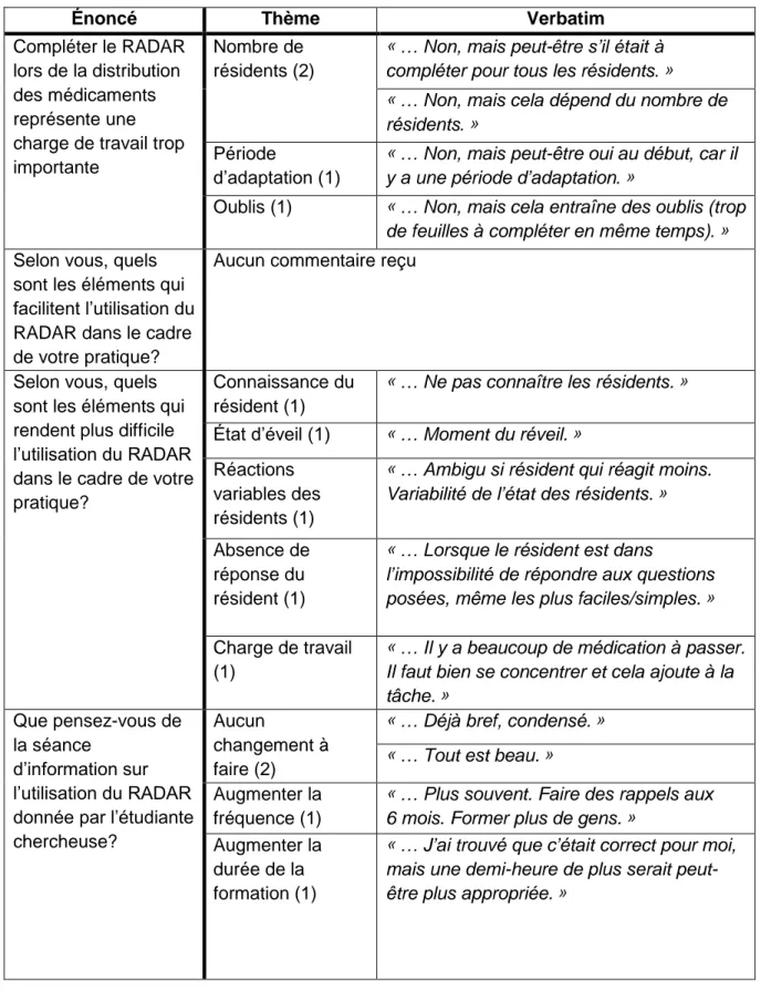 Tableau 10 Principaux commentaires des participantes-infirmières auxiliaires portant sur les  énoncés du formulaire d’appréciation  