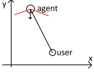 Figure 12: The vision field of the agent drawn with respect to the regard of the agent.