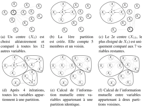 Figure 1. Illustration de l’algorithme heuristique de partionnement de variables.
