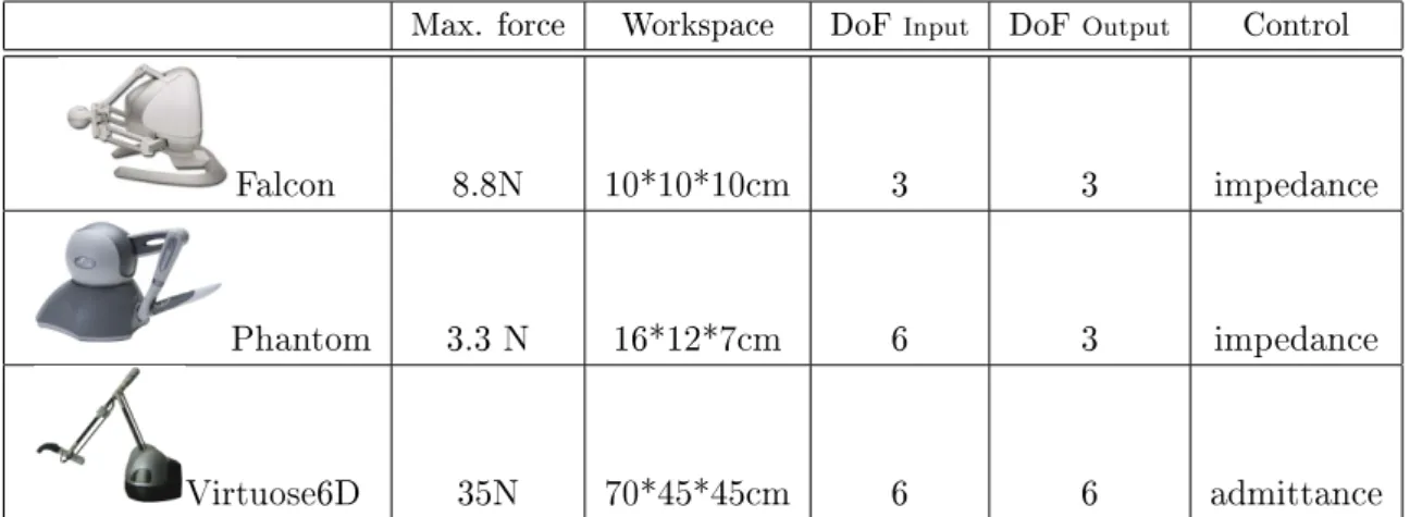 Table 3.1: Characteristics of the dierent haptic devices used during the internship