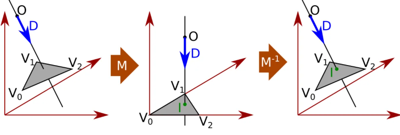 Figure 1.8 show the mains steps of the algorithm. We start with a triangle defined by three vertices (V 0 , V 1 , V 2 ) and a ray defined by an origin and a direction O + tD