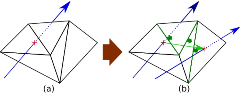 Figure 2.1: Iterative ray-tracing on a mesh. In (a), the intersection between the ray and the mesh is found with a standard algorithm