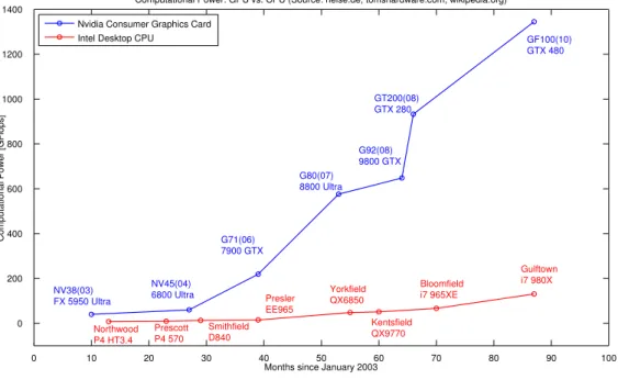 Figure 1.2: Evolution of CPU and GPU (gpu4vision.icg.tugraz.at)