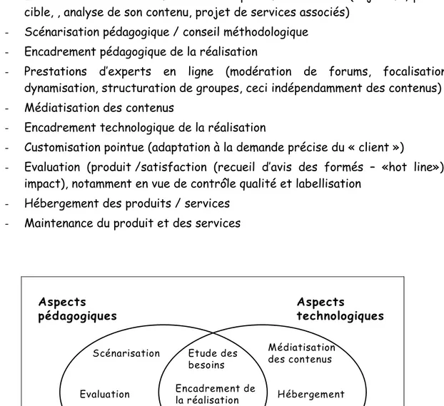 Figure 3 : Répartition des charges pédagogique et technologique  dans l’encadrement de la réalisation d’un dispositif d’EAD 