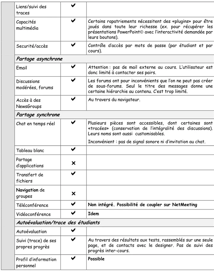 Tableau blanc   Partage  d’applications    Transfert de  fichiers   Navigation de  groupes    