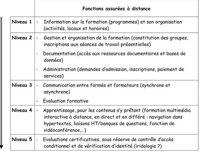 Tableau 1 : Fonctions assurées à distance 