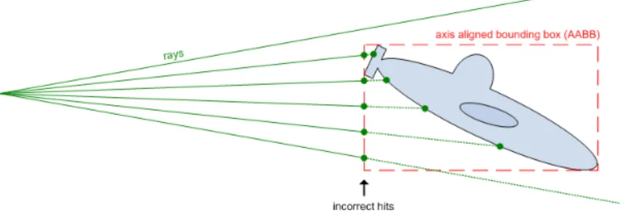 Fig. 6 – Lancer de rayons sur une boîte englobante alignée sur les axes. On peux remarquer l’apparition de rayons coupés qui ne devraient pas l’être