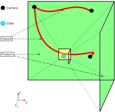 Fig. 12 – Représentation du CubeFrustum. Les deux rectangles jaunes sont les deux plans proches de la caméra alors que les deux rectangles vert sont les deux plan éloignés de la caméra