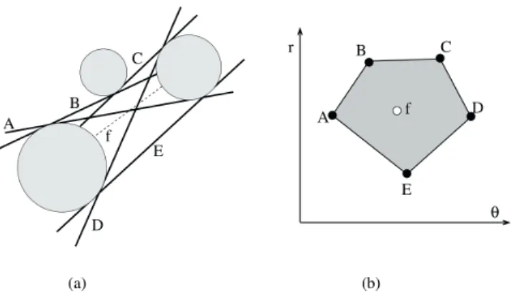 Fig. 3 – a) Représentation du 2D visibility complex dans l’espace. b) Même chose en coordonnées polaires